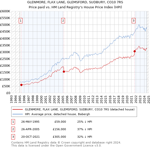 GLENMORE, FLAX LANE, GLEMSFORD, SUDBURY, CO10 7RS: Price paid vs HM Land Registry's House Price Index