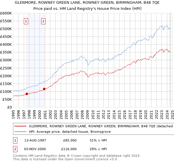 GLENMORE, ROWNEY GREEN LANE, ROWNEY GREEN, BIRMINGHAM, B48 7QE: Price paid vs HM Land Registry's House Price Index