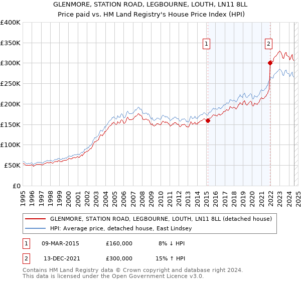 GLENMORE, STATION ROAD, LEGBOURNE, LOUTH, LN11 8LL: Price paid vs HM Land Registry's House Price Index