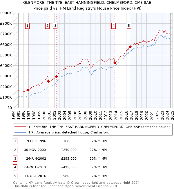 GLENMORE, THE TYE, EAST HANNINGFIELD, CHELMSFORD, CM3 8AE: Price paid vs HM Land Registry's House Price Index