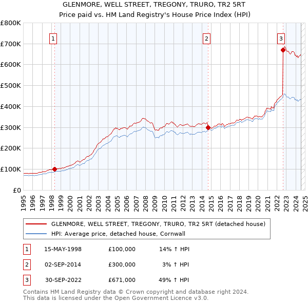 GLENMORE, WELL STREET, TREGONY, TRURO, TR2 5RT: Price paid vs HM Land Registry's House Price Index