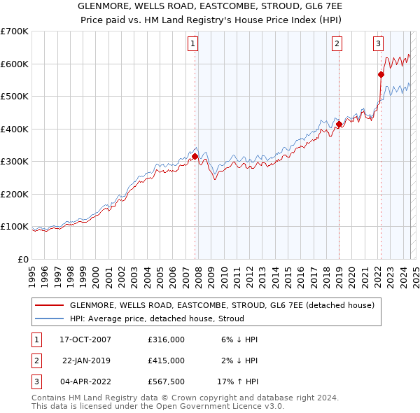 GLENMORE, WELLS ROAD, EASTCOMBE, STROUD, GL6 7EE: Price paid vs HM Land Registry's House Price Index