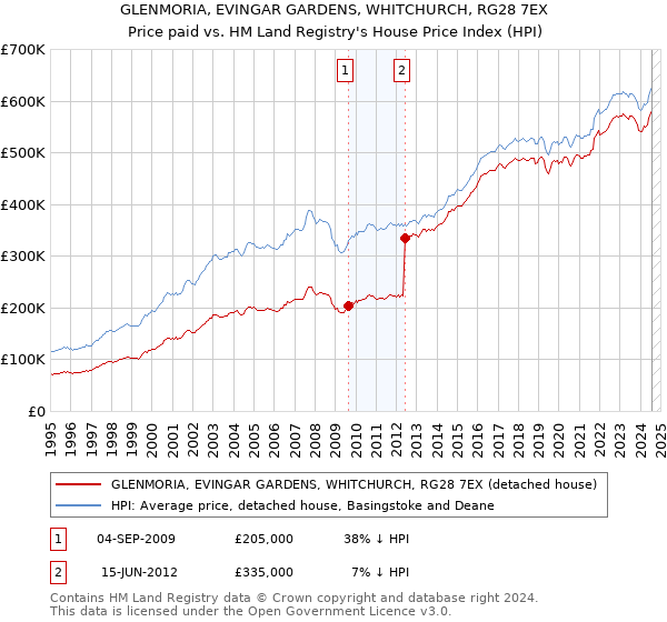 GLENMORIA, EVINGAR GARDENS, WHITCHURCH, RG28 7EX: Price paid vs HM Land Registry's House Price Index