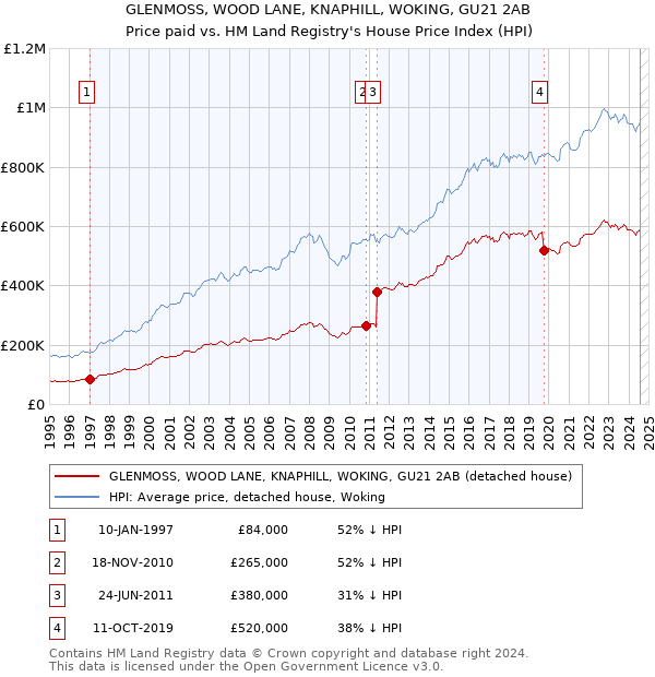 GLENMOSS, WOOD LANE, KNAPHILL, WOKING, GU21 2AB: Price paid vs HM Land Registry's House Price Index