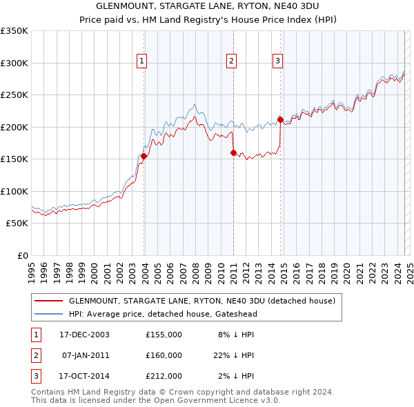 GLENMOUNT, STARGATE LANE, RYTON, NE40 3DU: Price paid vs HM Land Registry's House Price Index