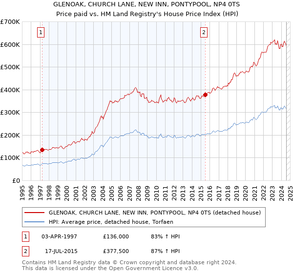 GLENOAK, CHURCH LANE, NEW INN, PONTYPOOL, NP4 0TS: Price paid vs HM Land Registry's House Price Index