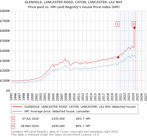 GLENOGLE, LANCASTER ROAD, CATON, LANCASTER, LA2 9HX: Price paid vs HM Land Registry's House Price Index