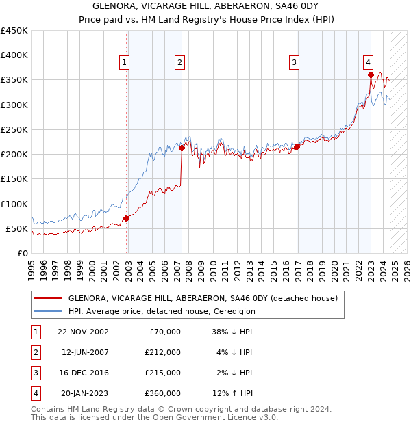 GLENORA, VICARAGE HILL, ABERAERON, SA46 0DY: Price paid vs HM Land Registry's House Price Index