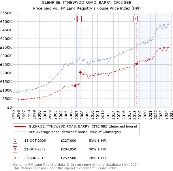 GLENRISE, TYNEWYDD ROAD, BARRY, CF62 8BB: Price paid vs HM Land Registry's House Price Index