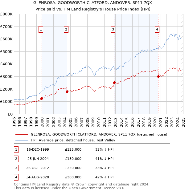 GLENROSA, GOODWORTH CLATFORD, ANDOVER, SP11 7QX: Price paid vs HM Land Registry's House Price Index