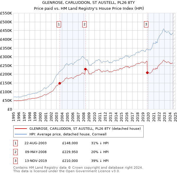 GLENROSE, CARLUDDON, ST AUSTELL, PL26 8TY: Price paid vs HM Land Registry's House Price Index