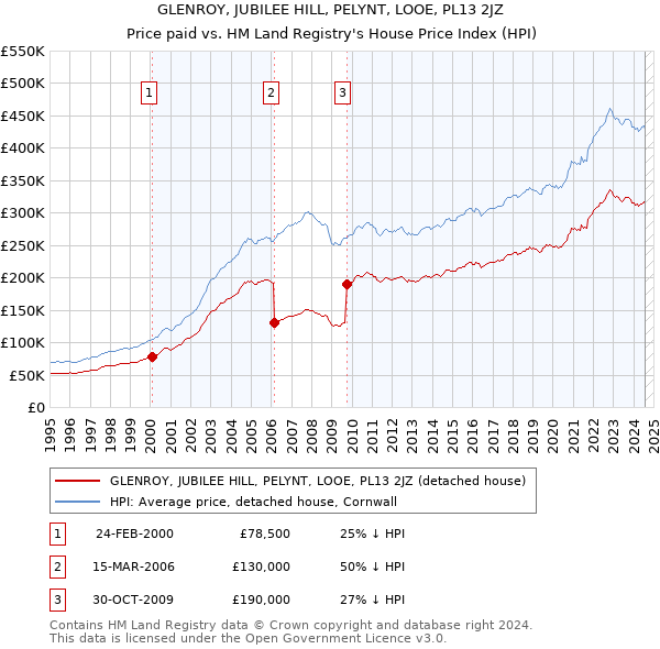 GLENROY, JUBILEE HILL, PELYNT, LOOE, PL13 2JZ: Price paid vs HM Land Registry's House Price Index