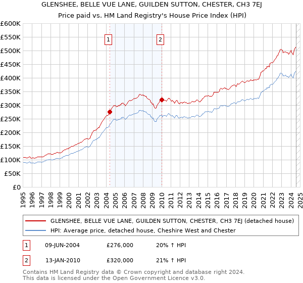 GLENSHEE, BELLE VUE LANE, GUILDEN SUTTON, CHESTER, CH3 7EJ: Price paid vs HM Land Registry's House Price Index