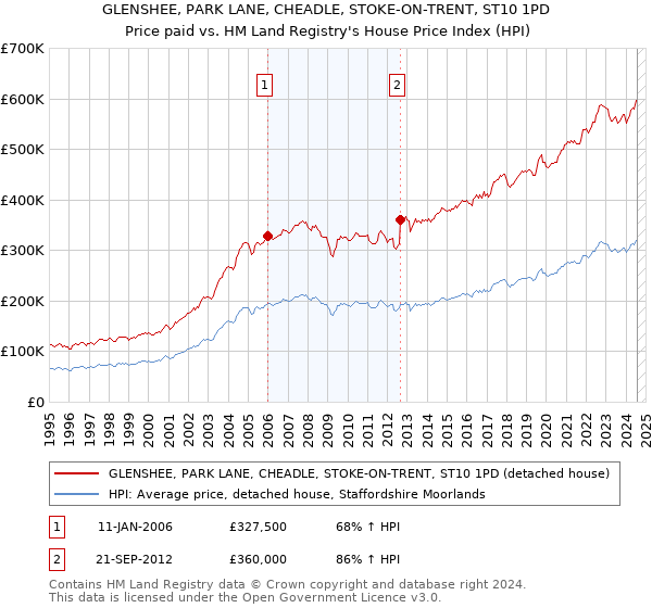 GLENSHEE, PARK LANE, CHEADLE, STOKE-ON-TRENT, ST10 1PD: Price paid vs HM Land Registry's House Price Index