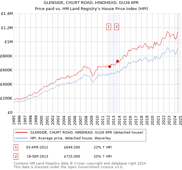 GLENSIDE, CHURT ROAD, HINDHEAD, GU26 6PR: Price paid vs HM Land Registry's House Price Index