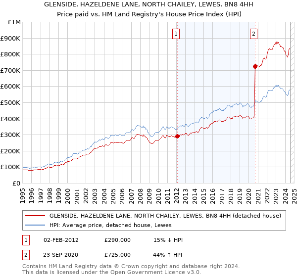 GLENSIDE, HAZELDENE LANE, NORTH CHAILEY, LEWES, BN8 4HH: Price paid vs HM Land Registry's House Price Index