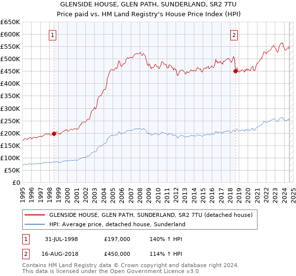 GLENSIDE HOUSE, GLEN PATH, SUNDERLAND, SR2 7TU: Price paid vs HM Land Registry's House Price Index