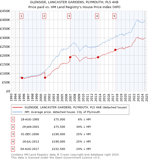 GLENSIDE, LANCASTER GARDENS, PLYMOUTH, PL5 4AB: Price paid vs HM Land Registry's House Price Index