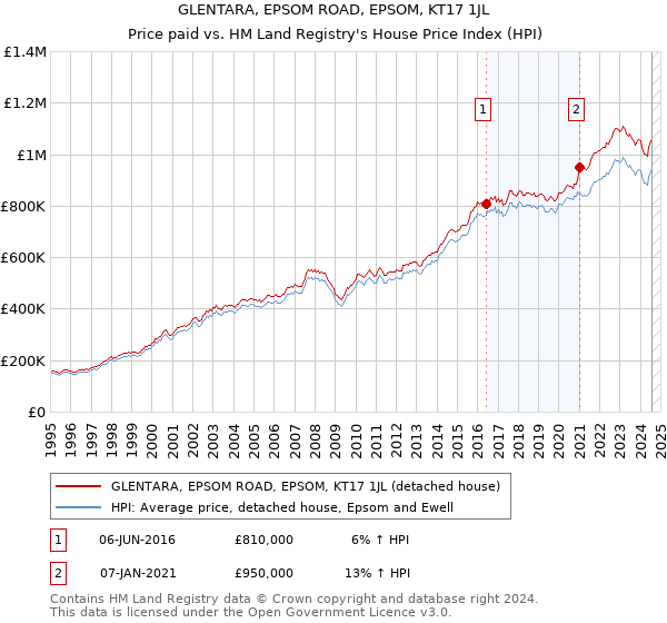 GLENTARA, EPSOM ROAD, EPSOM, KT17 1JL: Price paid vs HM Land Registry's House Price Index