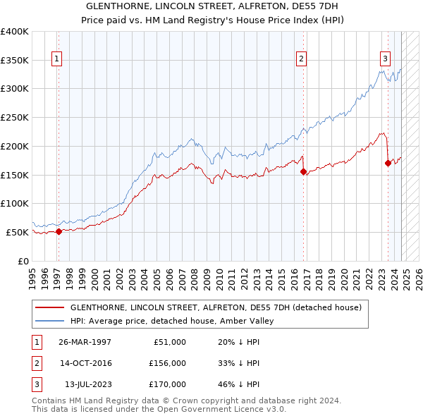 GLENTHORNE, LINCOLN STREET, ALFRETON, DE55 7DH: Price paid vs HM Land Registry's House Price Index