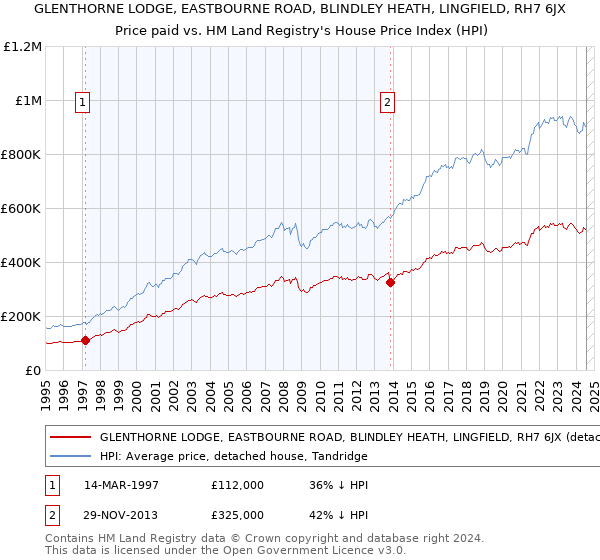 GLENTHORNE LODGE, EASTBOURNE ROAD, BLINDLEY HEATH, LINGFIELD, RH7 6JX: Price paid vs HM Land Registry's House Price Index