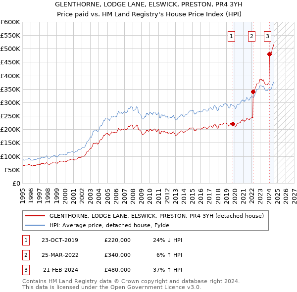 GLENTHORNE, LODGE LANE, ELSWICK, PRESTON, PR4 3YH: Price paid vs HM Land Registry's House Price Index