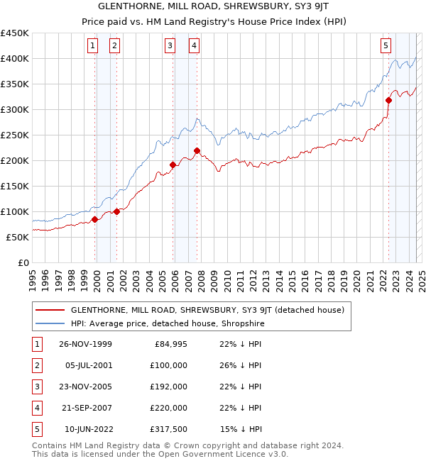 GLENTHORNE, MILL ROAD, SHREWSBURY, SY3 9JT: Price paid vs HM Land Registry's House Price Index