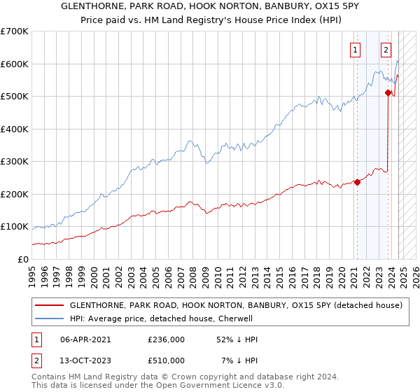 GLENTHORNE, PARK ROAD, HOOK NORTON, BANBURY, OX15 5PY: Price paid vs HM Land Registry's House Price Index