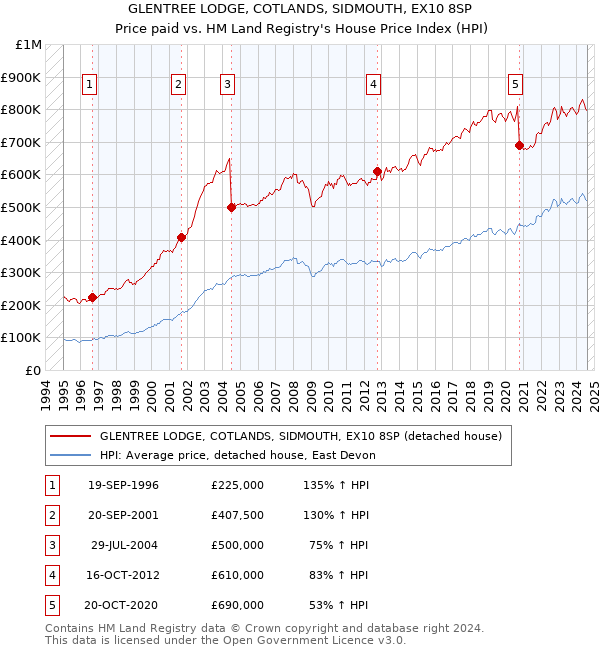 GLENTREE LODGE, COTLANDS, SIDMOUTH, EX10 8SP: Price paid vs HM Land Registry's House Price Index