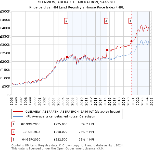 GLENVIEW, ABERARTH, ABERAERON, SA46 0LT: Price paid vs HM Land Registry's House Price Index