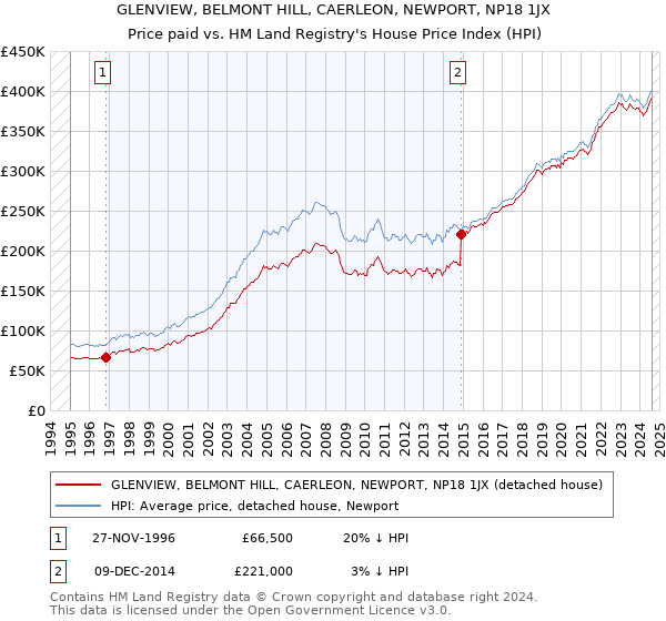 GLENVIEW, BELMONT HILL, CAERLEON, NEWPORT, NP18 1JX: Price paid vs HM Land Registry's House Price Index