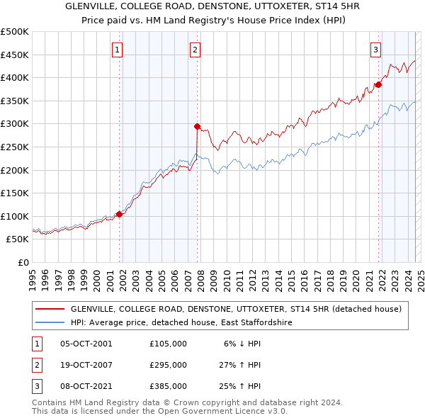 GLENVILLE, COLLEGE ROAD, DENSTONE, UTTOXETER, ST14 5HR: Price paid vs HM Land Registry's House Price Index