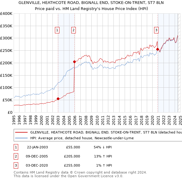 GLENVILLE, HEATHCOTE ROAD, BIGNALL END, STOKE-ON-TRENT, ST7 8LN: Price paid vs HM Land Registry's House Price Index