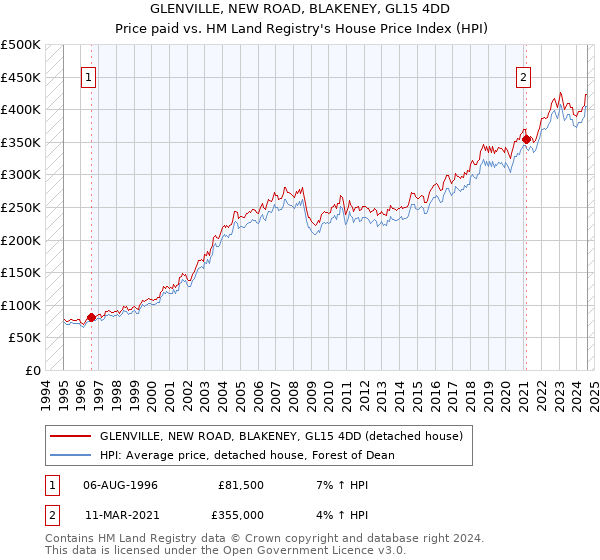 GLENVILLE, NEW ROAD, BLAKENEY, GL15 4DD: Price paid vs HM Land Registry's House Price Index