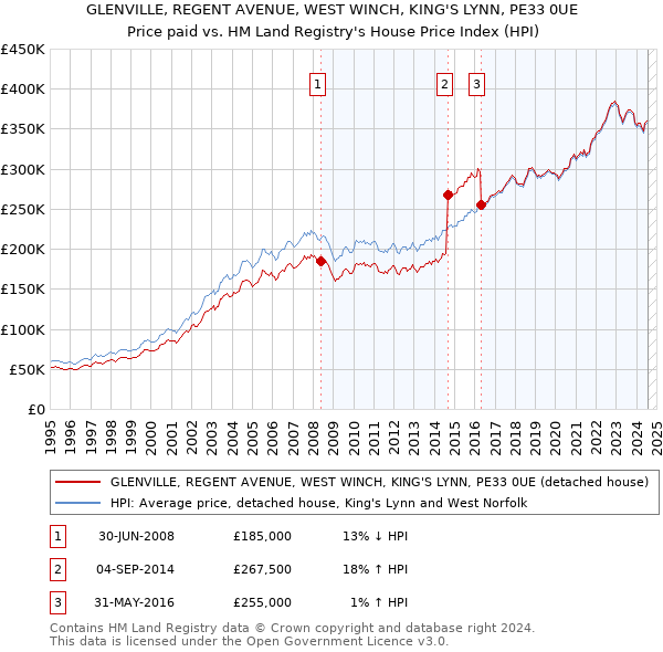 GLENVILLE, REGENT AVENUE, WEST WINCH, KING'S LYNN, PE33 0UE: Price paid vs HM Land Registry's House Price Index