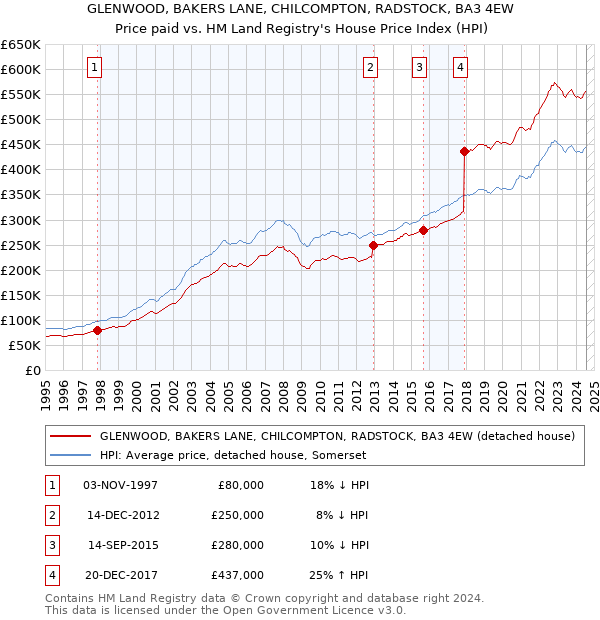 GLENWOOD, BAKERS LANE, CHILCOMPTON, RADSTOCK, BA3 4EW: Price paid vs HM Land Registry's House Price Index