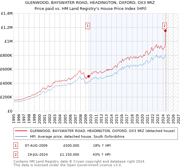 GLENWOOD, BAYSWATER ROAD, HEADINGTON, OXFORD, OX3 9RZ: Price paid vs HM Land Registry's House Price Index