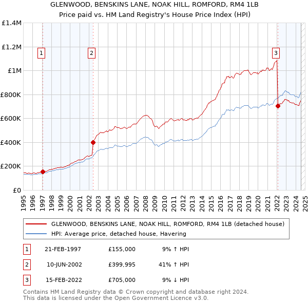 GLENWOOD, BENSKINS LANE, NOAK HILL, ROMFORD, RM4 1LB: Price paid vs HM Land Registry's House Price Index