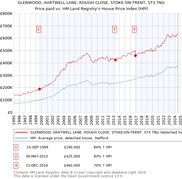 GLENWOOD, HARTWELL LANE, ROUGH CLOSE, STOKE-ON-TRENT, ST3 7NG: Price paid vs HM Land Registry's House Price Index