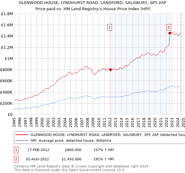 GLENWOOD HOUSE, LYNDHURST ROAD, LANDFORD, SALISBURY, SP5 2AP: Price paid vs HM Land Registry's House Price Index