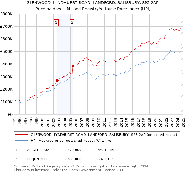 GLENWOOD, LYNDHURST ROAD, LANDFORD, SALISBURY, SP5 2AP: Price paid vs HM Land Registry's House Price Index