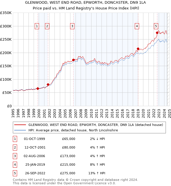 GLENWOOD, WEST END ROAD, EPWORTH, DONCASTER, DN9 1LA: Price paid vs HM Land Registry's House Price Index