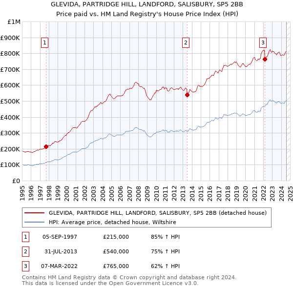 GLEVIDA, PARTRIDGE HILL, LANDFORD, SALISBURY, SP5 2BB: Price paid vs HM Land Registry's House Price Index