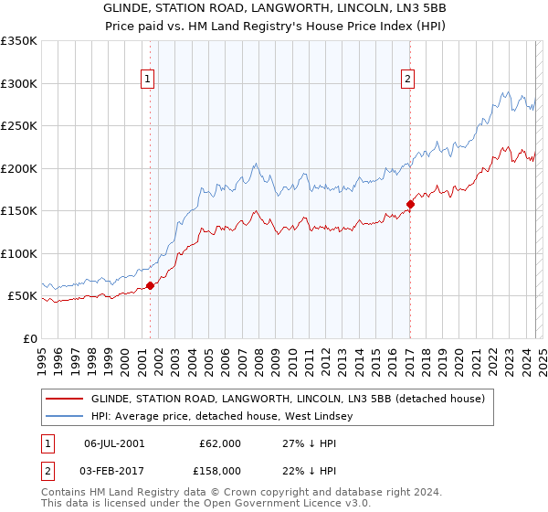 GLINDE, STATION ROAD, LANGWORTH, LINCOLN, LN3 5BB: Price paid vs HM Land Registry's House Price Index