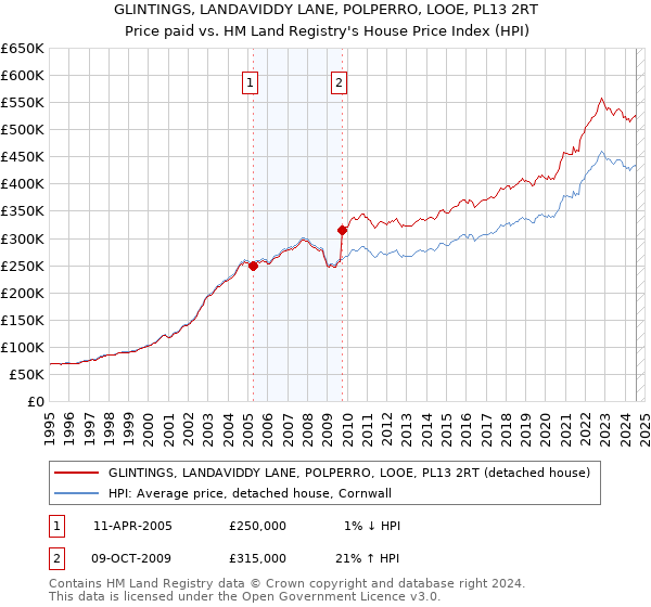 GLINTINGS, LANDAVIDDY LANE, POLPERRO, LOOE, PL13 2RT: Price paid vs HM Land Registry's House Price Index