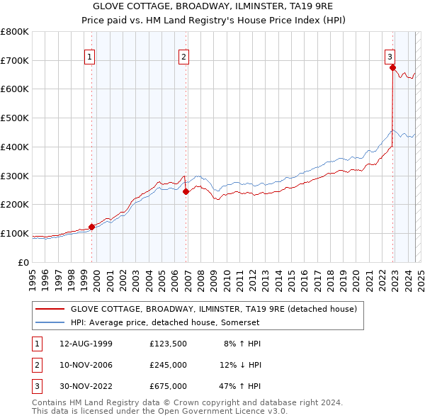 GLOVE COTTAGE, BROADWAY, ILMINSTER, TA19 9RE: Price paid vs HM Land Registry's House Price Index