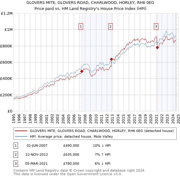 GLOVERS MITE, GLOVERS ROAD, CHARLWOOD, HORLEY, RH6 0EG: Price paid vs HM Land Registry's House Price Index