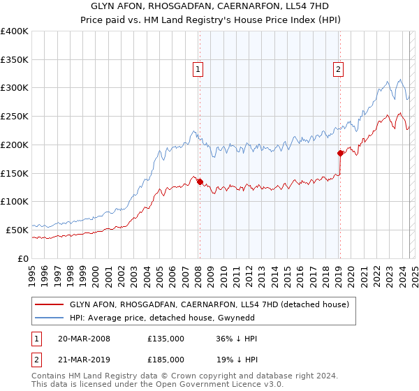 GLYN AFON, RHOSGADFAN, CAERNARFON, LL54 7HD: Price paid vs HM Land Registry's House Price Index