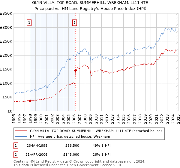 GLYN VILLA, TOP ROAD, SUMMERHILL, WREXHAM, LL11 4TE: Price paid vs HM Land Registry's House Price Index