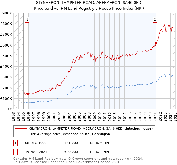 GLYNAERON, LAMPETER ROAD, ABERAERON, SA46 0ED: Price paid vs HM Land Registry's House Price Index